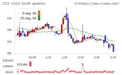 ジェイホールディングスチャート