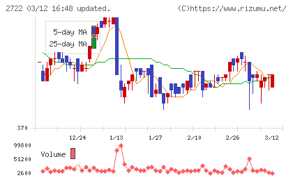 ＩＫホールディングスチャート