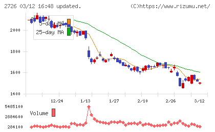 パルグループホールディングスチャート