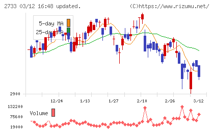 あらたチャート