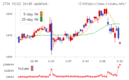 サーラコーポレーションチャート