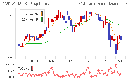 ワッツチャート