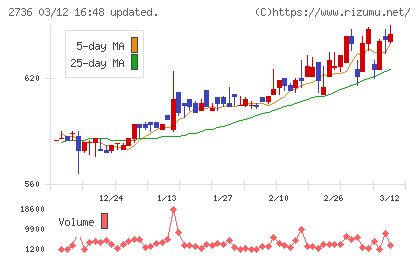 フェスタリアホールディングスチャート