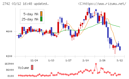 ハローズチャート