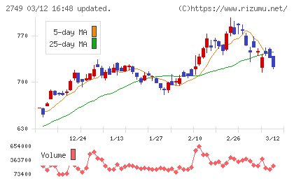 ＪＰホールディングスチャート