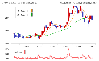 石光商事チャート