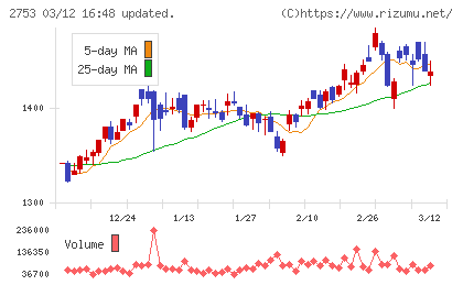 あみやき亭チャート