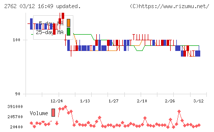 ＳＡＮＫＯ　ＭＡＲＫＥＴＩＮＧ　ＦＯＯＤＳチャート