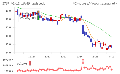 円谷フィールズホールディングスチャート