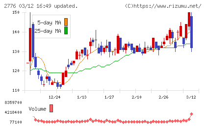 新都ホールディングスチャート