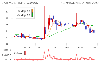 パレモ・ホールディングスチャート