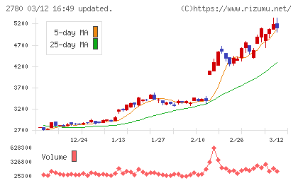 コメ兵ホールディングスチャート