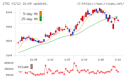 セリアチャート