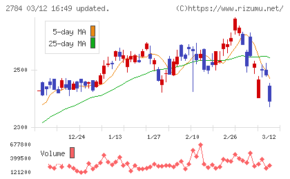 アルフレッサ　ホールディングスチャート