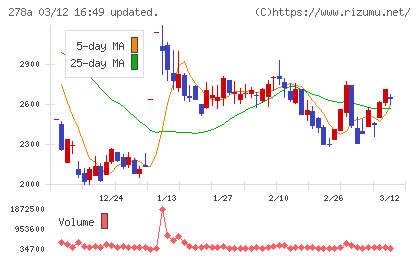 Ｔｅｒｒａ　Ｄｒｏｎｅチャート