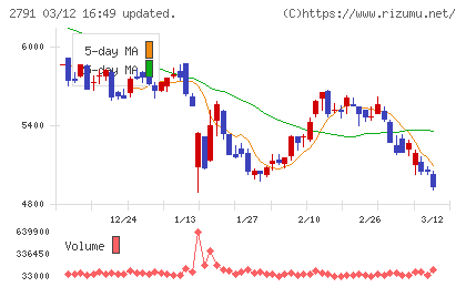 大黒天物産チャート