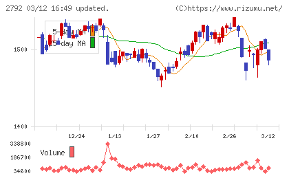 ハニーズホールディングスチャート