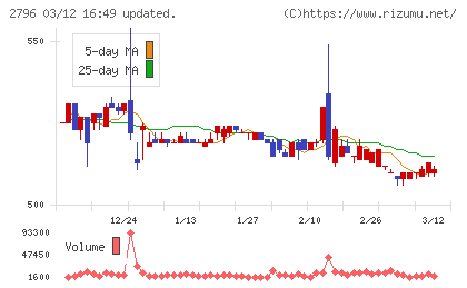 ファーマライズホールディングスチャート