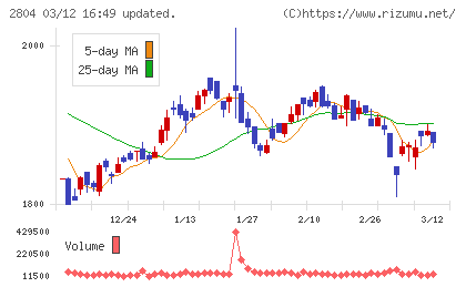 ブルドックソースチャート