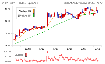 ヱスビー食品チャート