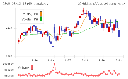 キユーピーチャート