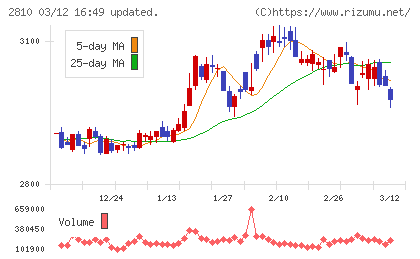 ハウス食品グループ本社チャート