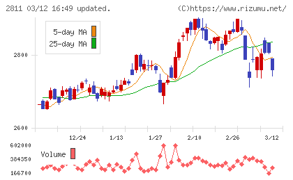 カゴメチャート