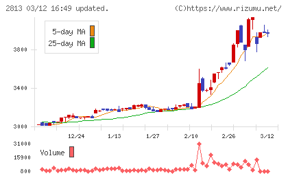 和弘食品チャート