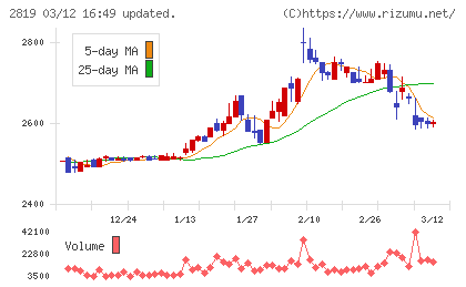 エバラ食品工業チャート
