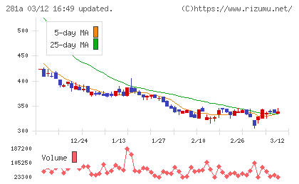 インフォメティスチャート