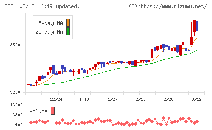 はごろもフーズチャート