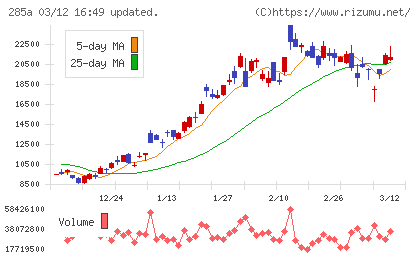キオクシアホールディングスチャート