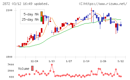 セイヒョーチャート