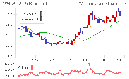ヨコレイチャート