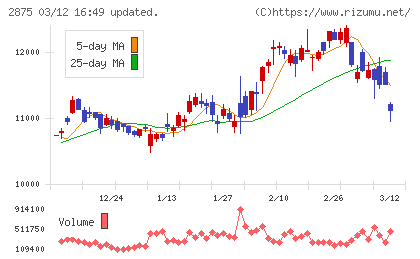 東洋水産チャート