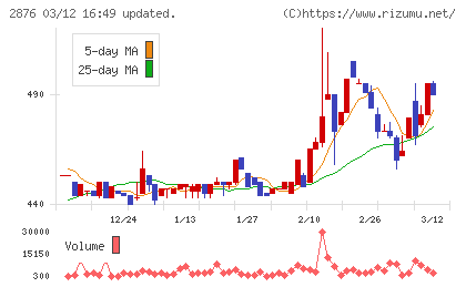 デルソーレチャート