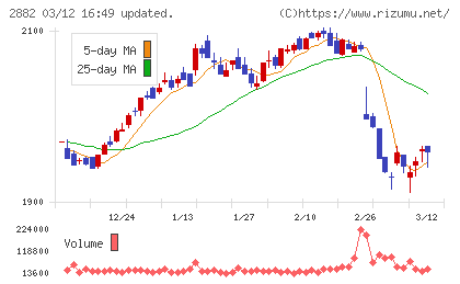 イートアンドホールディングスチャート