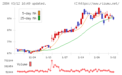 ヨシムラ・フード・ホールディングスチャート