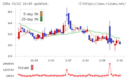 ラクサス・テクノロジーズチャート