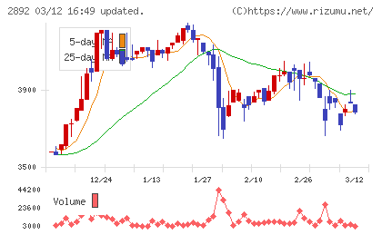 日本食品化工チャート