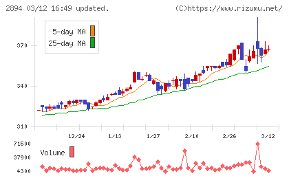 石井食品チャート