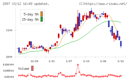 日清食品ホールディングスチャート