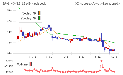ウェルディッシュチャート