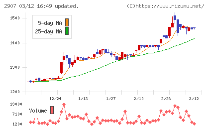 あじかんチャート