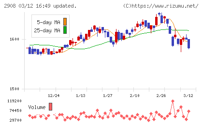 フジッコチャート