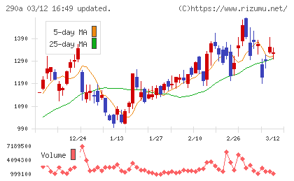 Ｓｙｎｓｐｅｃｔｉｖｅチャート