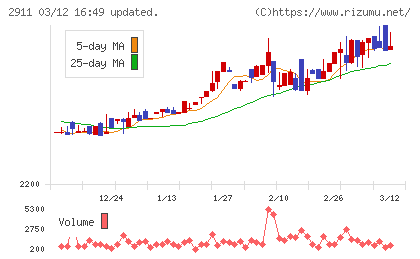 旭松食品チャート