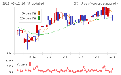 仙波糖化工業チャート