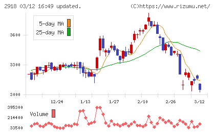 わらべや日洋ホールディングスチャート