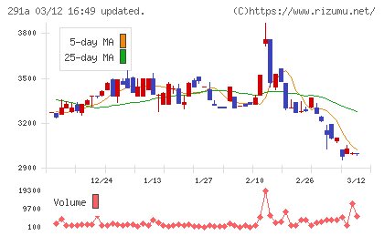リスキルチャート